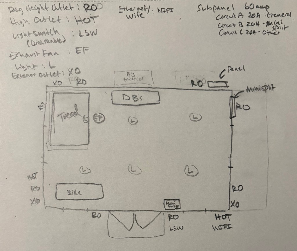 Hand-drawn sketch of the gym shed electrical layout on paper, showing planned outlet, light switch, subpanel, and minisplit locations