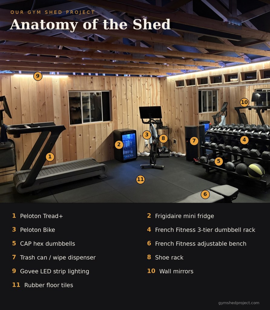 Wide-angle photo of the finished shed gym with numbered labels identifying the Peloton Tread+, Frigidaire mini fridge, Peloton Bike, French Fitness 3-tier dumbbell rack, CAP hex dumbbells, French Fitness adjustable bench, trash can and wipe dispenser, shoe rack, Govee LED strip lighting, wall mirrors, and rubber floor tiles.